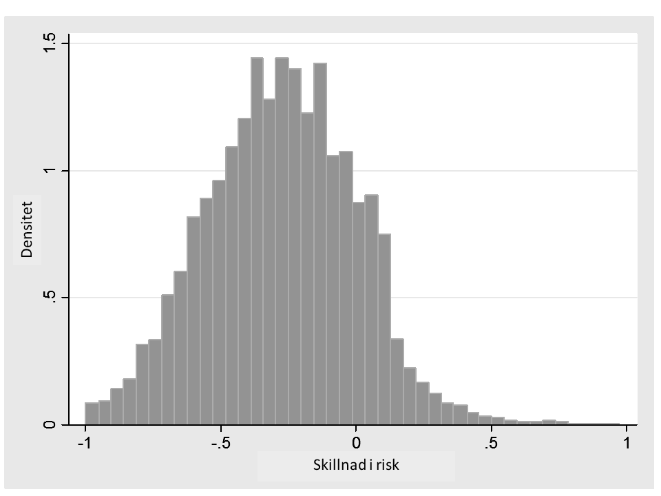 Figur 11. Skillnad i risk vid byte till en extern förvaltare (x-axeln är beskuren). I figur 11 visas den obetingade skillnaden i risk för samma grupp.