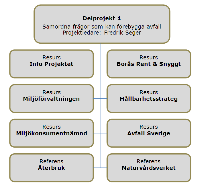 Delprojekt 1: Samordning av