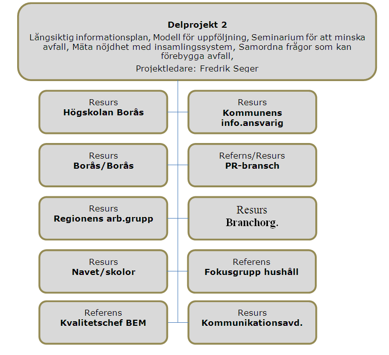 Delprojekt 2: Långsiktig