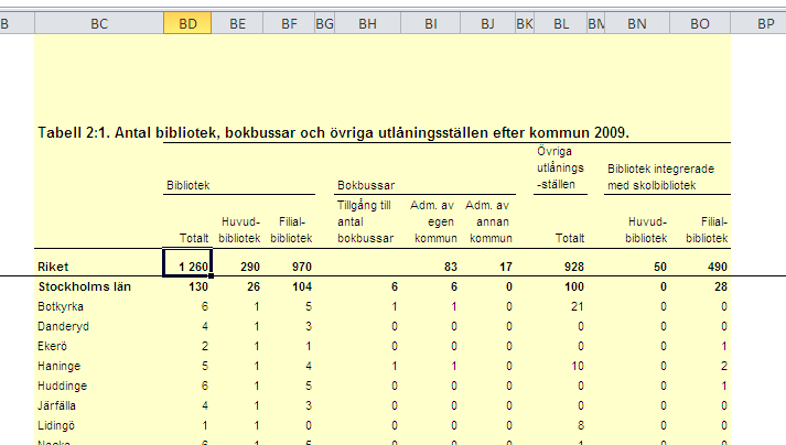 Då ser du bland annat uppgifter om att det fanns 1 187 huvudbibliotek och filialer under 2012. Använd pilarna på tangentbordet för att gå till höger till kolumn BD rad 7. Då ser du värdena för 2009.