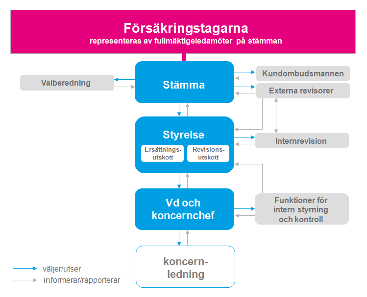 Struktur bolagsstyrning Bolagsstyrningsrapport 2014 Bilden intill visar strukturen för de övergripande styrande organen i Folksam Liv; stämma, styrelse och verkställande direktör (tillika