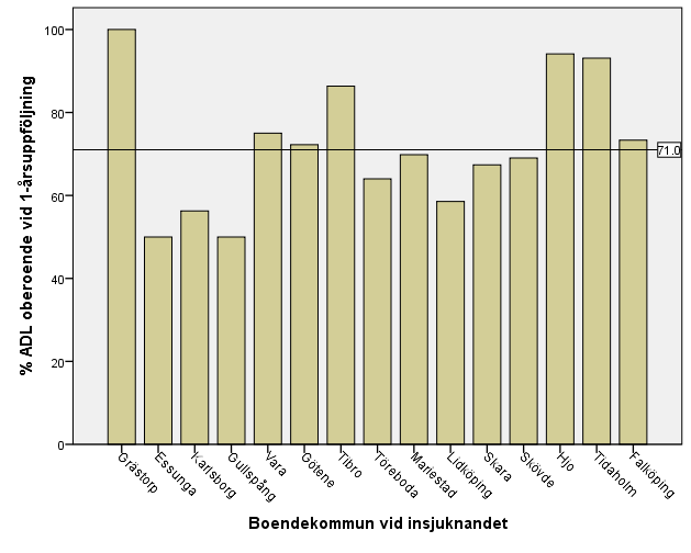 ADL. Andel oberoende vid av-