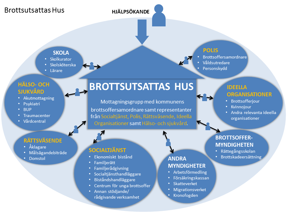 Vidareutveckling av Centrum för Brottsutsatta till Brottsutsattas Hus BOJ:s vision är att Centrum för Brottsutsatta sedan vidareutvecklas i större städer till att bli ett fullskaligt centrum där