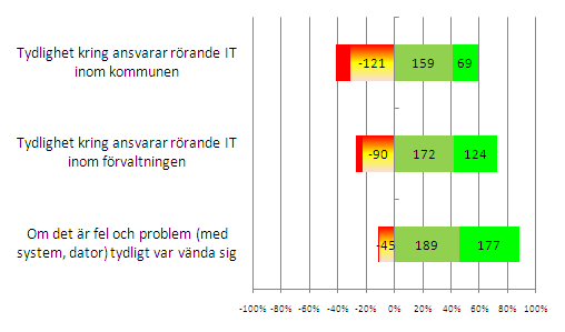 Bilaga 3. Finns tydlighet kring rller ch ansvar?