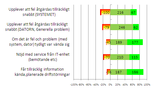 Bilaga 4. Finns tillfredställande hantering av fel ch prblem (kända av IT-resurser eller då fel meddelas av användare)?