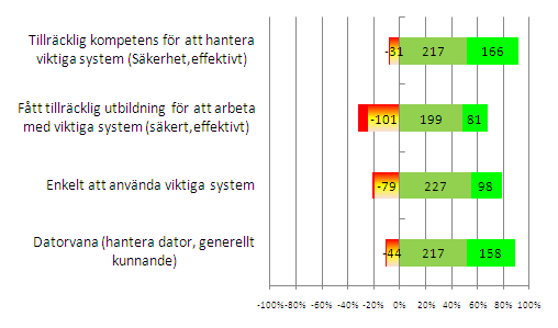 Bilaga 7. Upplever användare att de har tillräcklig kmpetens för att använda sitt IT-stöd effektivt ch säkert?