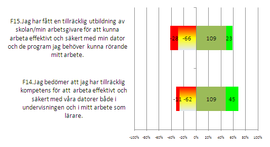 Lärare ch pedagger När man inte använder sina kunskaper glöms dessa av. Vi gick pim, men hade sedan inte datrer i salarna.