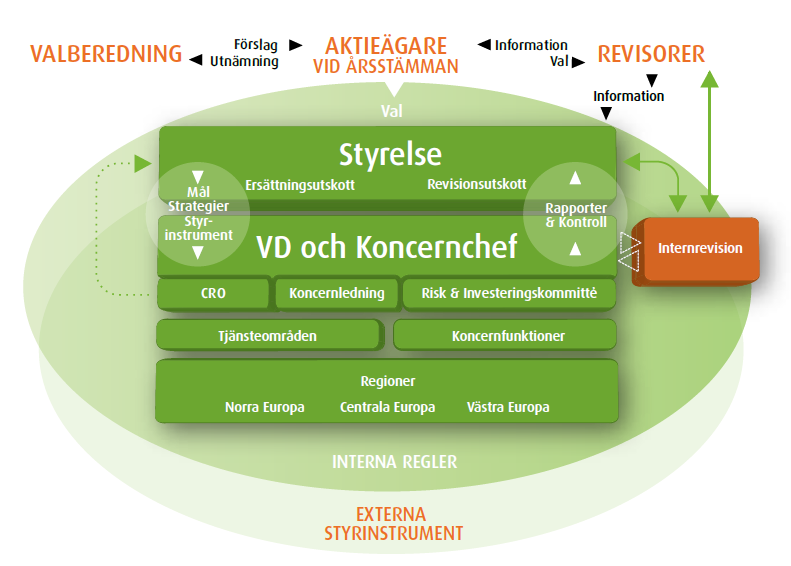 Organisations- och Bolagsstyrning Bild 8.3 Intrum Justitias organisation Bilden ovan illustrerar Intrum Justitias bolagsstyrningsstruktur.