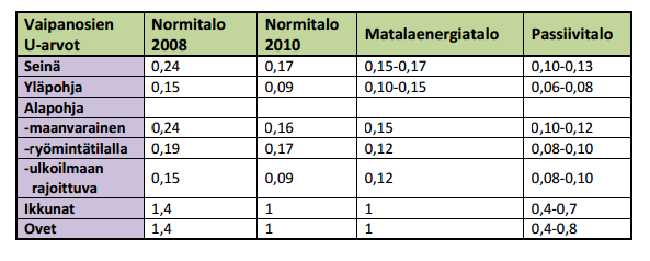 4 värdet är desto bättre värmeisolerbarhet har konstruktionsdelen. Sämsta U-värden i byggnader har fönstren och därför skall man undvika att bygga alltför stora fönsterytor i sitt hus.