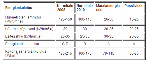 5 Tabell 2. Exempel på energiförbrukningen i olika slags hus (Motiva Oy, 2012). 2.5 Produktion och konsumtion av energi i Finland Finlands viktigaste energikällor vid framställning av energi är kärnkraft, vattenkraft, stenkol, jordgas, torv och olika trädbränslen.