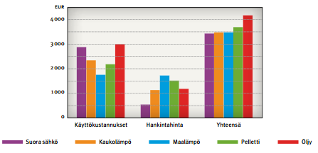 38 7.2.5 Pelletsvärme Pelletsvärmealternativet skulle kosta 2183 euro/år, som innehåller kostnaderna för el och värme. Av 2183 euro antas servicekostnaderna vara ca 300 euro i året.