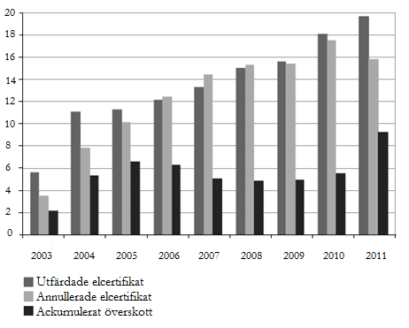 2.2. Utbudet på elcertifikatsmarknaden Utbud kan definieras som den kvantitet av en vara som en producent vill sälja under en given tidsperiod till ett givet pris när andra faktorer som påverkar