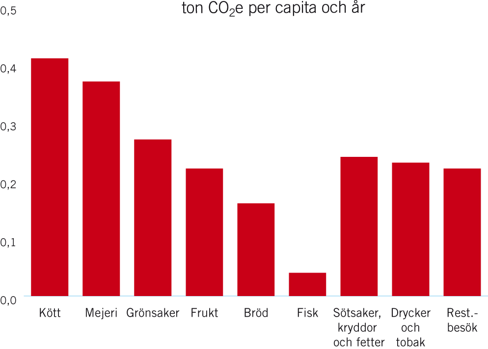 Äta Totalt beräknas aktiviteten äta stå för utsläpp motsvarande cirka 20 Mton CO 2 e eller drygt 2 ton CO 2 e per person och år under 2003.