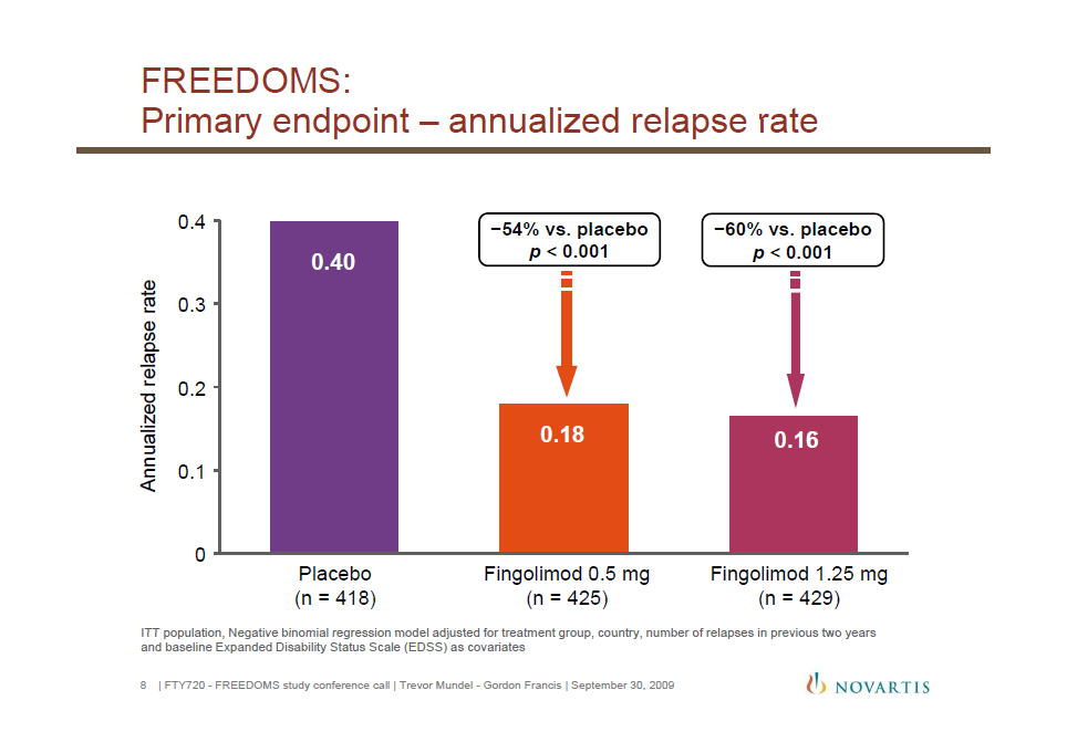 Gilenya (fingolimod) Framtida Behandlingar: Blockera immunologiska reaktionen Alemtuzumab Anti-CD52 B B och T cells cytotoxisk ( Fas III pågår p r ) Mabthera Anti-CD20 B B cells cytotoxisk ( Fas II