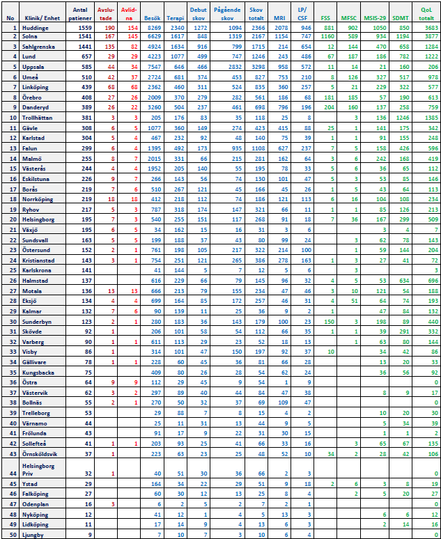 Tabell 3.