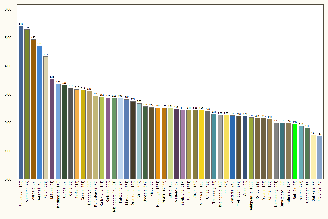 Figur 7. Kvoten för antalet registrerade kvinnor/män per deltagande klinik. Värden i fördelningens ytterlägen kan misstänkas ha strukturella orsaker.