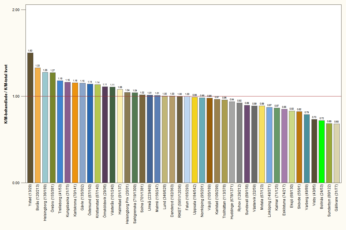 av varierande behandlingstraditioner kan säkert också bidra till de skillnader som syns liksom en avspegling av ett eftersatt behandlingsbehov.. Detta diskuteras närmre under punkt 8.2.