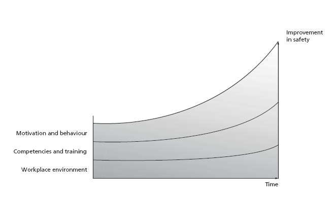 Helheten avgör säkerheten Mognadskurvan Ökad säkerhet Motivation