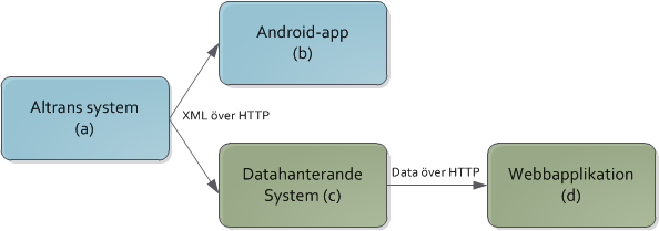 är implementerat av Altran (a och b) och vad som implementeras i detta projekt (c och d). Ett av kraven var att implementationen av systemet helt eller delvis skulle bygga på Microsofts teknologier.