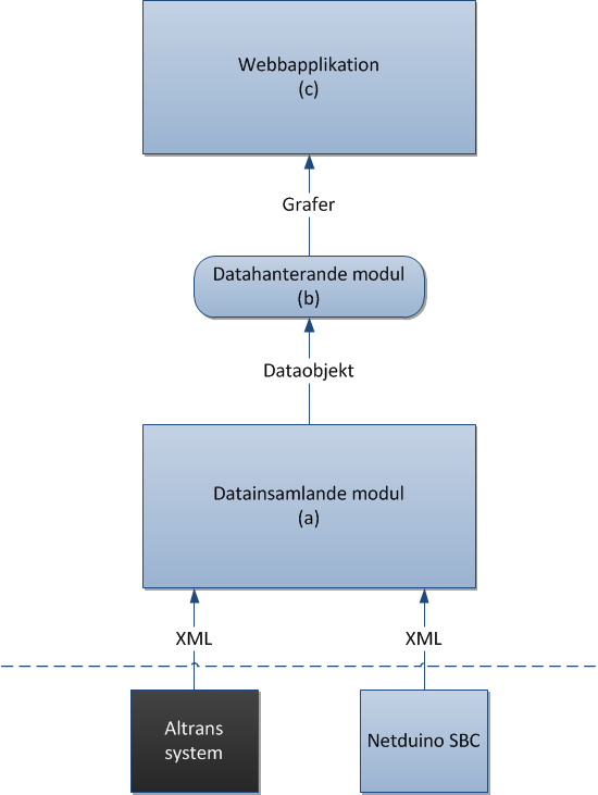 Figur 5.1.1: Systemöversikt 5.2 Datainsamlande modul Syftet med den datainsamlande modulen är att ta emot data i form av ett XML-dokument.