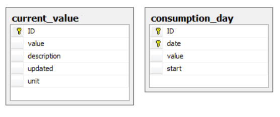 Figur 5.3.1: Databasens två tabeller ID (sträng) : unikt namn för den sensor som uppmätt värdet. value (flyttal): det senast uppmätta värdet. description (sträng): beskrivning av vad som mäts.