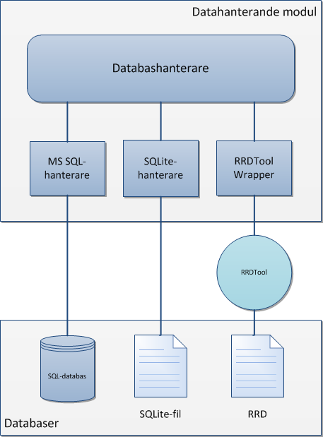 Figur 5.4.1: Datahanterande modul interface med fördefinierade metoder. Dessa metoder implementeras, och anropas sedan från DatabaseManager.