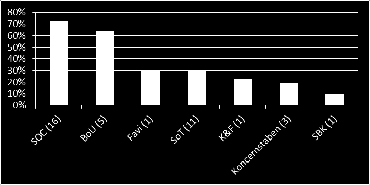 Arbetsmiljö 25 medarbetare lägger i genomsnitt 55% av sin arbetstid på arbetsmoment kopplat till arbetsmiljö, det motsvarar 13,3 årsarbetskrafter.