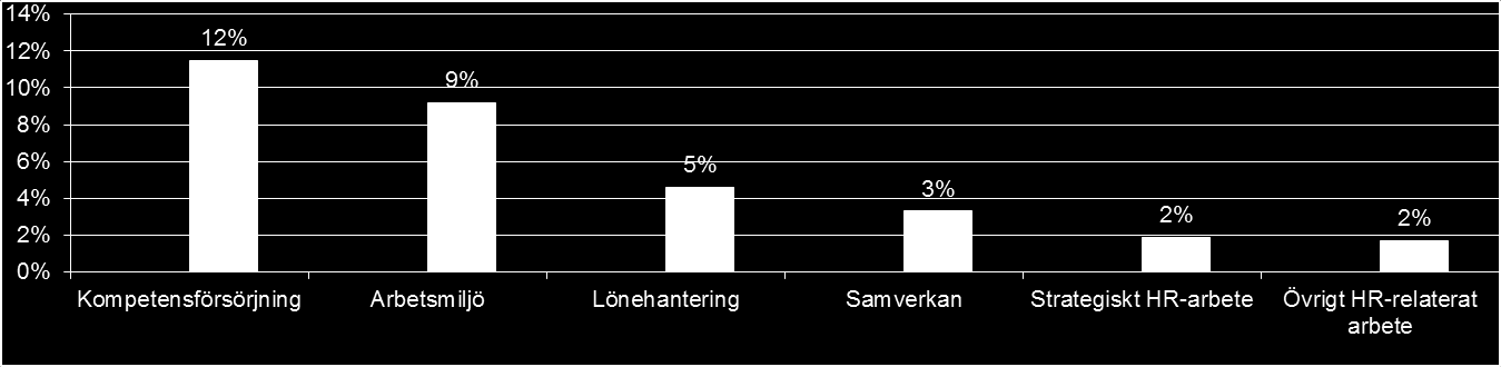 Snitt nedlagd tid per HR-process hos ett urval på 84 chefer inom Sundsvalls kommun Exempel på övrigt relaterat HR-arbete: Tjänstgöringsintyg Personalstatistik Stöd/bollplank till områdeschefer