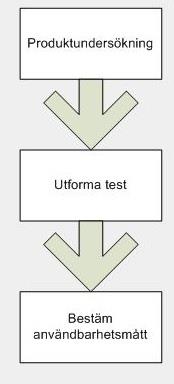 Användbarhetstest Mål; bedöma hur