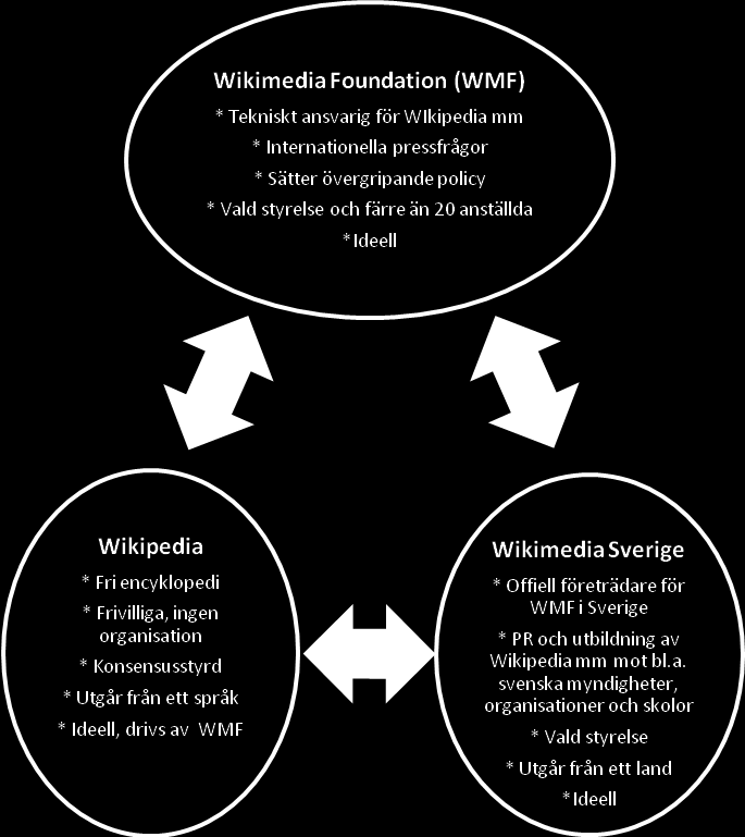 Skillnaden mellan Wikipedia, Wikimedia Foundation och Wikimedia Sverige Wikimedia