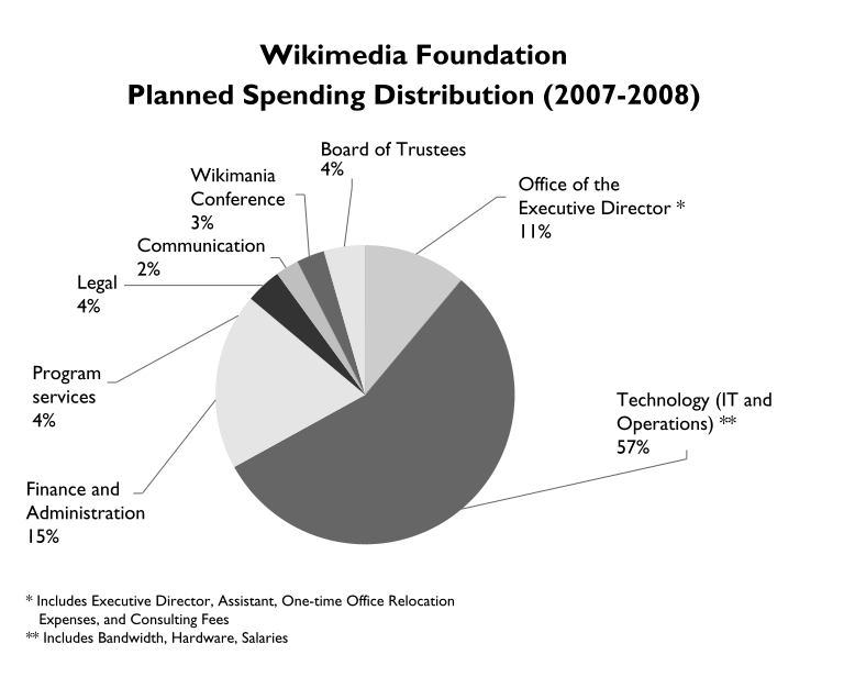 fungera behövs donationer. (Förresten, donera gärna pengar via http://wikimediafoundation.org/wiki/insamling eller sätt in pengar på bankgiro 5822-9915 för att stötta Wikimedia Sverige.