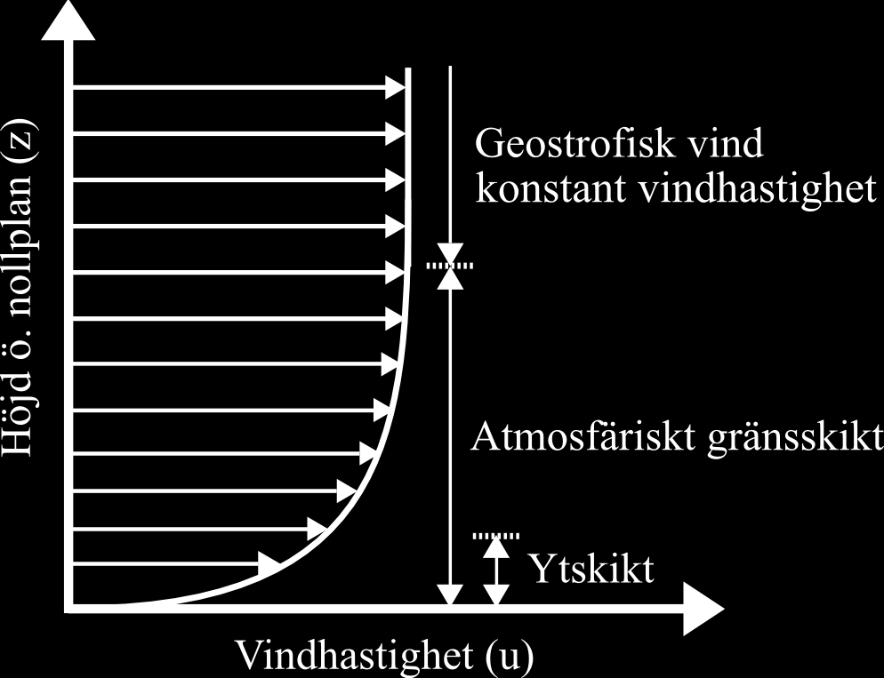 Figur 2. Schematisk bild över vindhastighetens höjdberoende samt de olika skiktens benämningar. 2.2 Atmosfärens stabilitet Atmosfärens stabilitet är ett mått på hur väl atmosfären kan motstå vertikala luftrörelser.