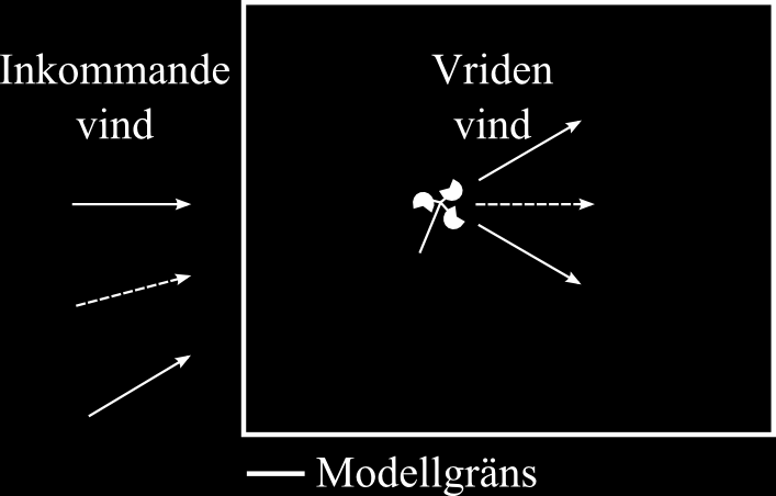 Anpassningen kan också utföras med sektorsinterpolation, vilket innebär att vridningen av vinden i modellen vid klimatobjektet tas hänsyn till. Vikten av detta kan illustreras med följande exempel.