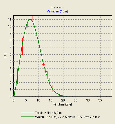 Figur 27. Samtliga registrerade mätvärdena från Vätingen benämnda totalt i figuren och dess Weibullanpassning. 9.3.