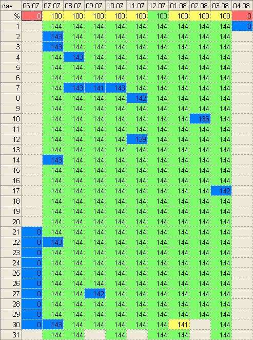 Figur 28. Översikt över data rapporterad från Vätingen. Blåa rutor innebär att ett eller fler värden från den aktuella dagen exkluderads från beräkningen.