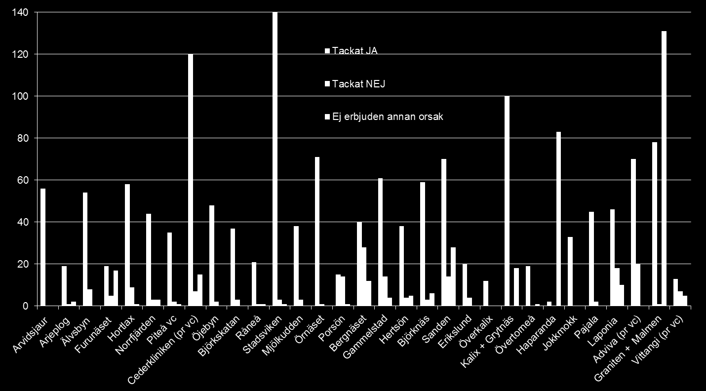 variation mellan hälsocentralerna. Graniten + Malmen och Haparandas hälsocentraler har ett stort antal mödrar som ej erbjudits pga. annan orsak.