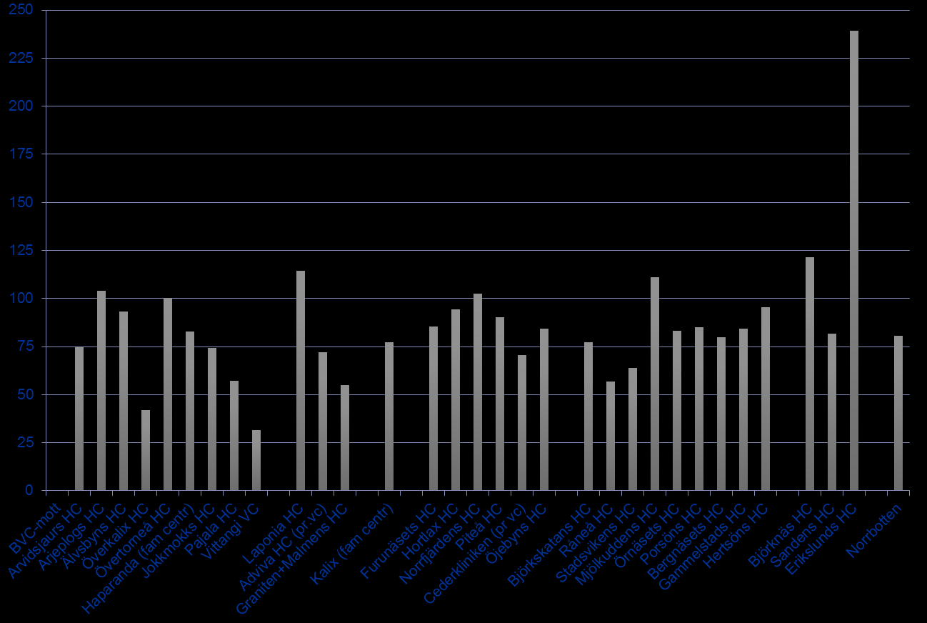 Diagram 1. Antal barn födda 2013 och antal BVC-sjukskötersketim/v per HC. (Erhållen av länsenheten) Diagram 2.