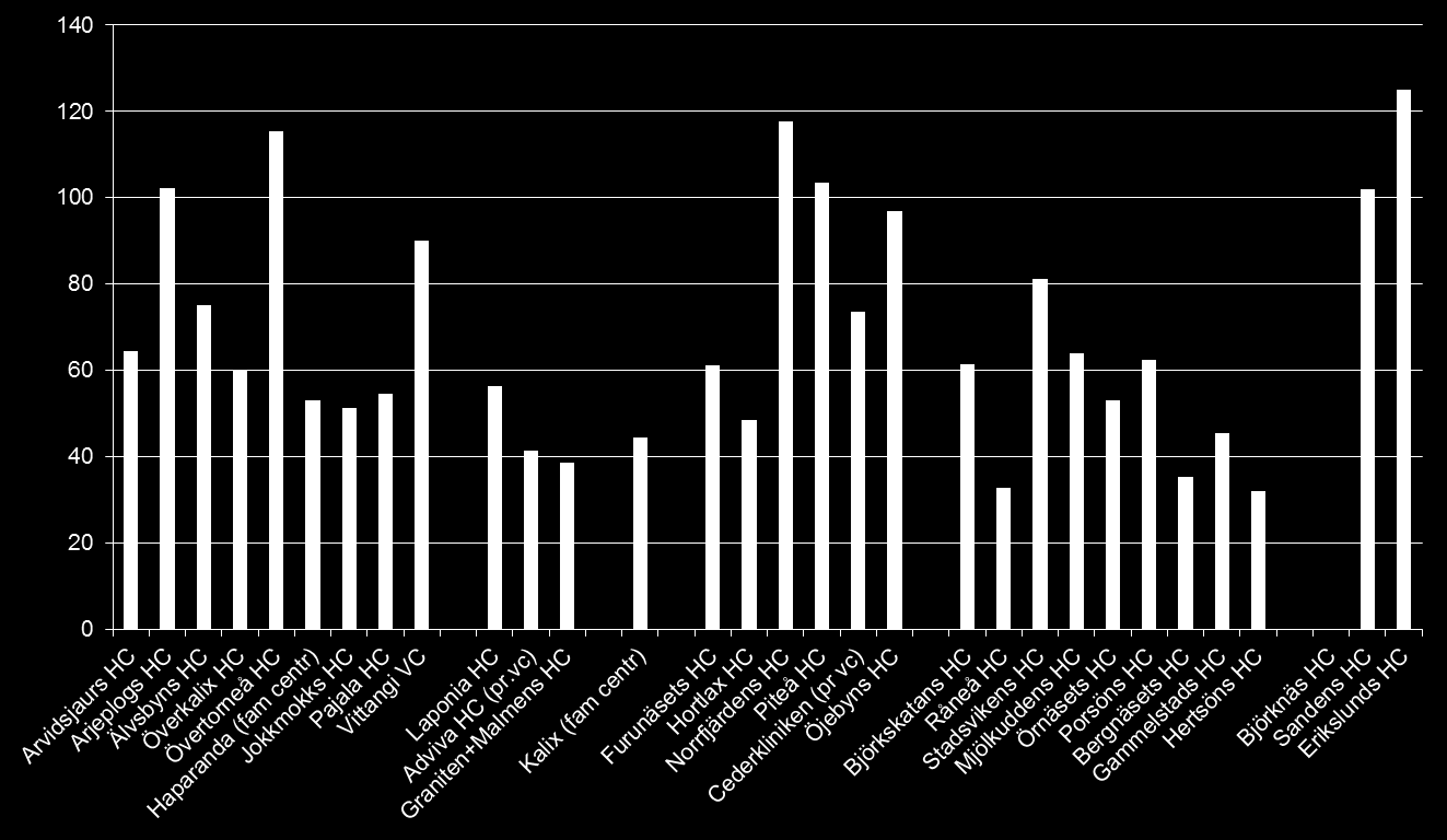 Diagram 3. Antal barn födda 2013 och antal BVC-läkartimmar/v per HC. (Erhållen av länsenheten) Diagram 4.