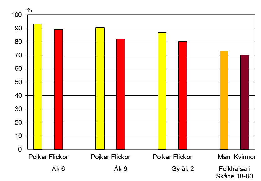 2.1 Självskattad hälsa Självskattad hälsa är mått som bygger på individens egen bedömning av sin hälsa, såväl psykisk som fysisk.