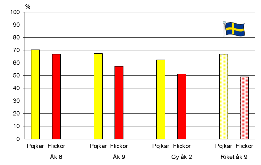 Frågan Hur frisk tycker du att du är? mäter mer direkt frånvaro av sjukdom.