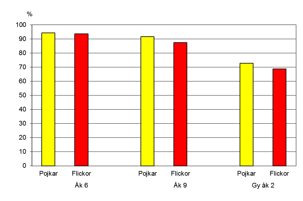 Figur 3.23 Andelen flickor och pojkar i respektive åldersklass som uppgett att de alltid eller nästan alltid är med på idrotten i skolan.