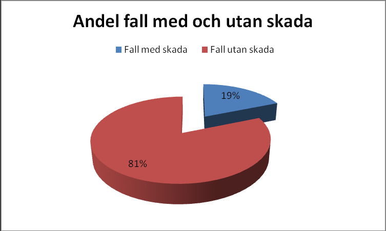 De allvarligaste avvikelserna handlar om brukare som avvikit från sitt boende och som inte kan ta hand om sig själva.