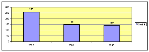 Frågorna gäller kontakt, information, påverkan och förtroende. Betyget på dessa faktorer NII (Nöjd Inflytande Index) blev år 2011 40 av 100 möjliga.