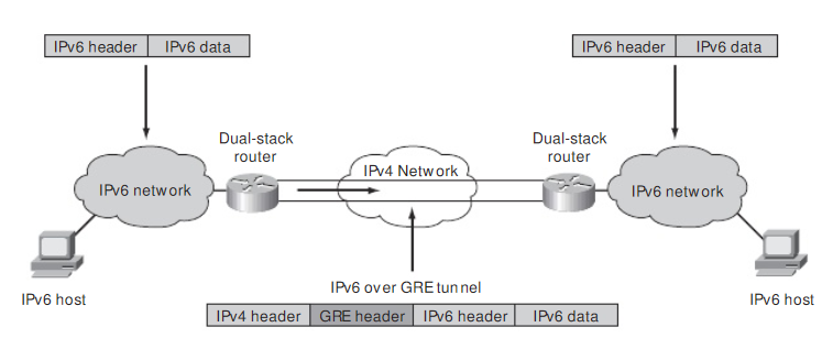 En GRE-tunnel konfigureras manuellt genom att sätta käll/destinationsadresser mellan två dual stack -noder, och därefter överföra det inkapslade IPv6-paketet över IPv4-nätverket (se figur 25).