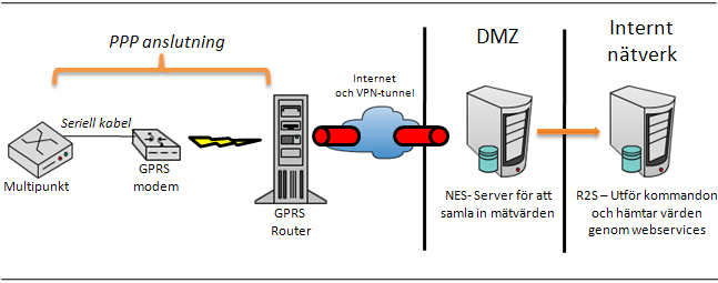 Protokollet som används i fallet med GPRS är det längst till vänster i ovanstående skiss, det vill säga DC-1000 initiated establishment.