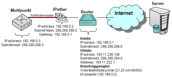 Vad bilden försöker visa är att man genast avslutar PPP sessionen och vidarebefodrar information direkt över Ethernet. Utvärdering Produkten utvärderas på samma vis som tidigare produkter.