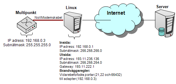 För att kunna nå multipunkten från andra datorer på nätverket är det viktigt att man slår på IP-forwarding som är avslaget som standard, man gör detta genom att ändra innehållet i en fil