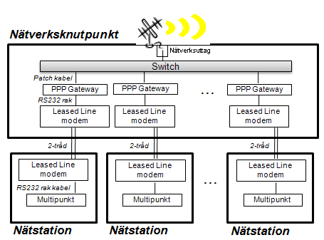 Figure 16 - Förlängning av Ethernet sidan Figure 17 - Förlängning av den seriella sidan Det finns fördelar och nackdelar med de bägge lösningsförslagen: Förlängning av Ethernet