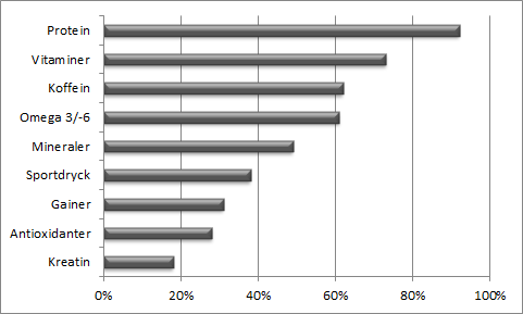 Figur 2: Andel män i prcent sm tar respektive ksttillsktt, internetbaserad enkätundersökning bland gymmedlemmar, hösten 2014 (n=48).