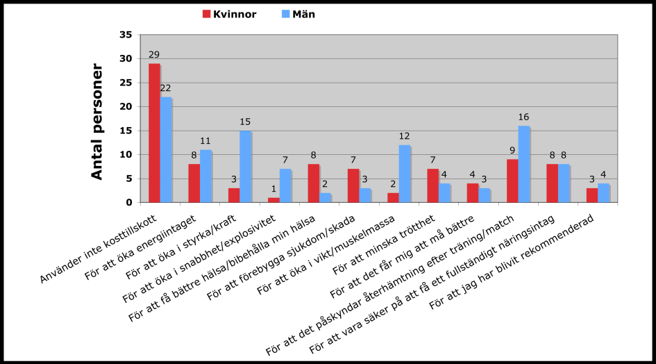 eller pulver var vanligare bland män (n=12; n=15) än kvinnor (n=8; n=3).